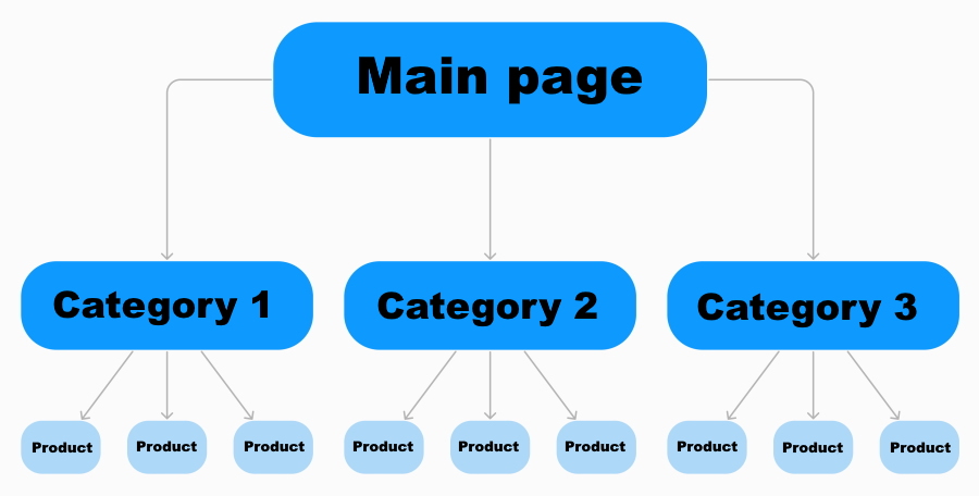 Site structure and correct page linking
